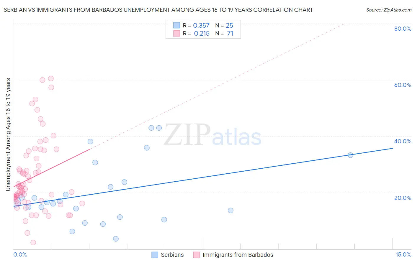 Serbian vs Immigrants from Barbados Unemployment Among Ages 16 to 19 years