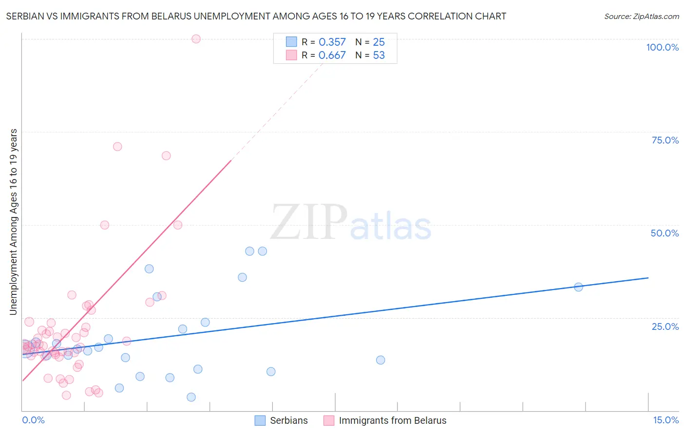 Serbian vs Immigrants from Belarus Unemployment Among Ages 16 to 19 years