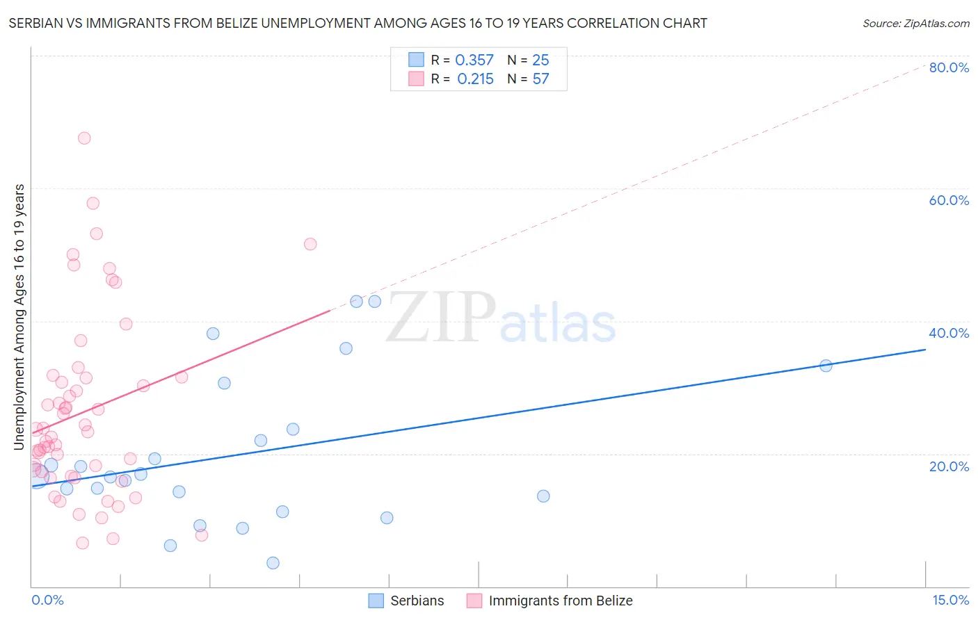 Serbian vs Immigrants from Belize Unemployment Among Ages 16 to 19 years