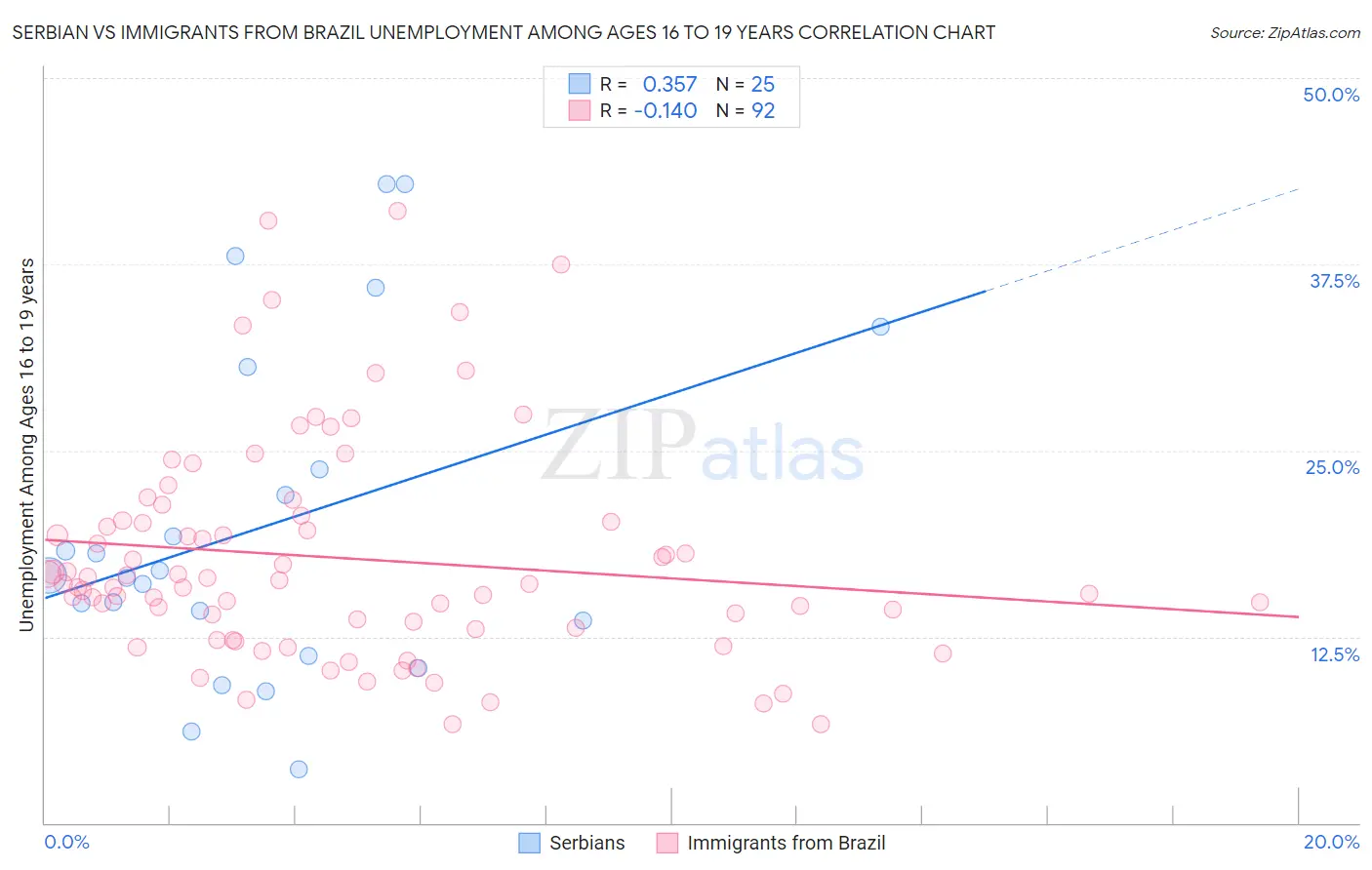 Serbian vs Immigrants from Brazil Unemployment Among Ages 16 to 19 years