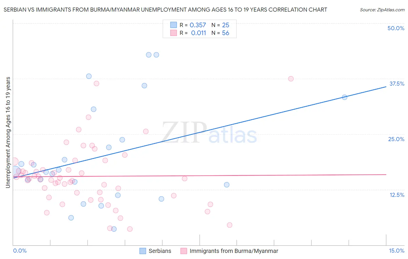 Serbian vs Immigrants from Burma/Myanmar Unemployment Among Ages 16 to 19 years