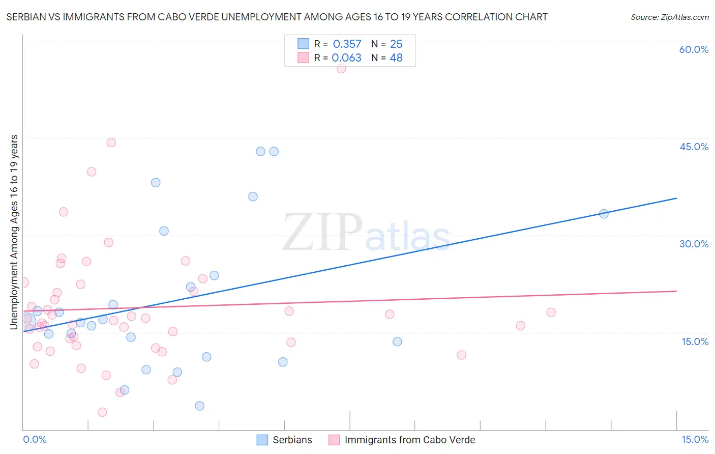 Serbian vs Immigrants from Cabo Verde Unemployment Among Ages 16 to 19 years