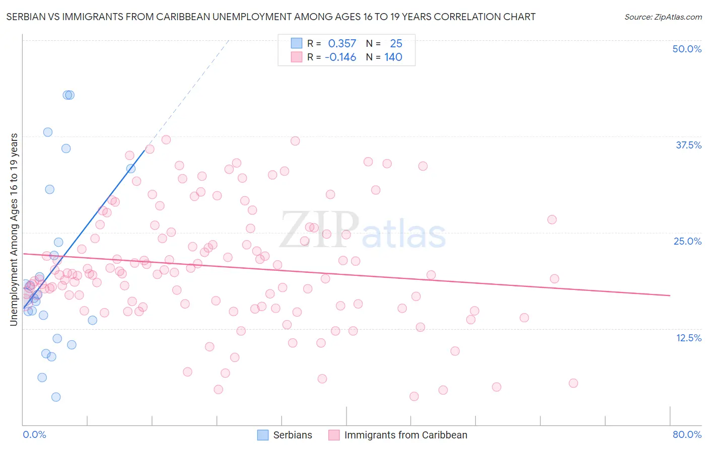 Serbian vs Immigrants from Caribbean Unemployment Among Ages 16 to 19 years