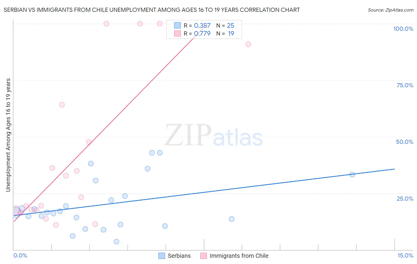Serbian vs Immigrants from Chile Unemployment Among Ages 16 to 19 years