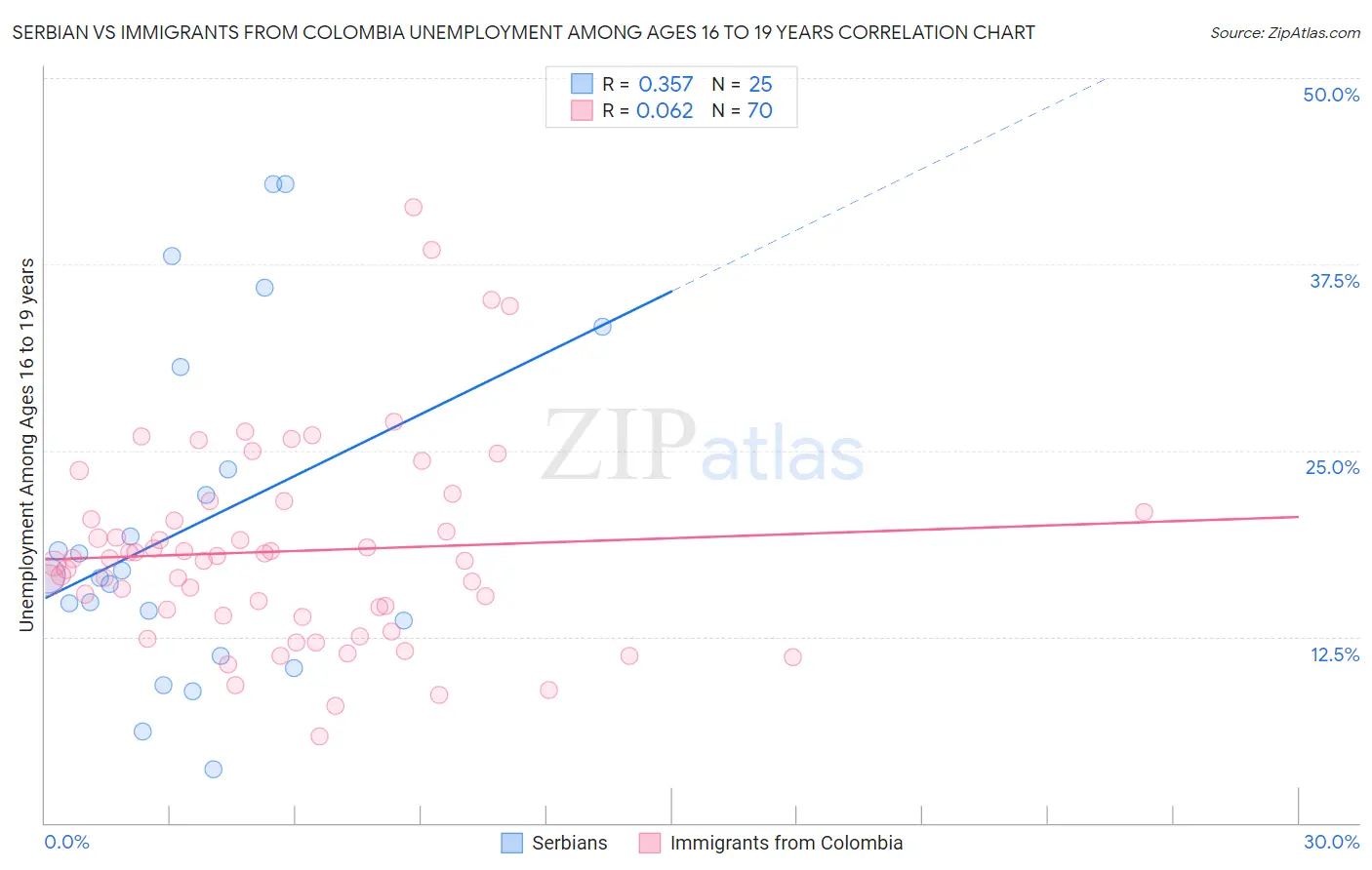 Serbian vs Immigrants from Colombia Unemployment Among Ages 16 to 19 years