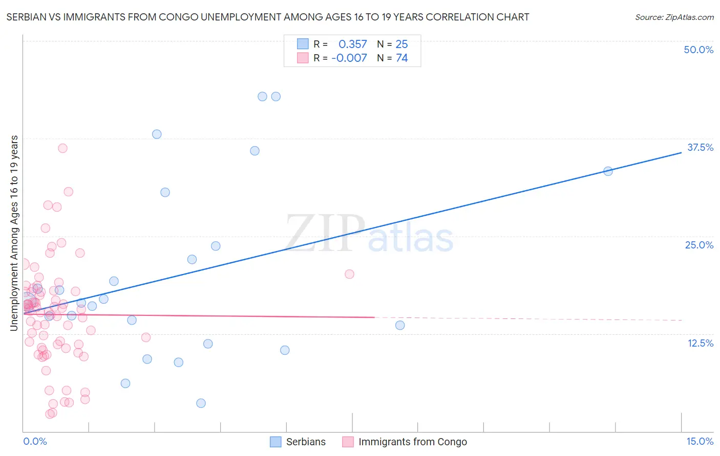 Serbian vs Immigrants from Congo Unemployment Among Ages 16 to 19 years