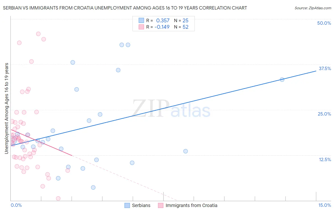 Serbian vs Immigrants from Croatia Unemployment Among Ages 16 to 19 years