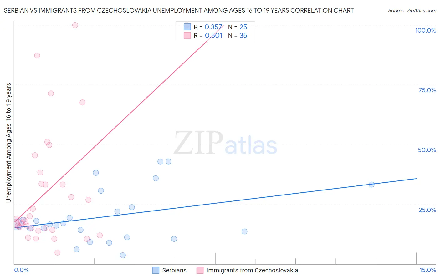 Serbian vs Immigrants from Czechoslovakia Unemployment Among Ages 16 to 19 years