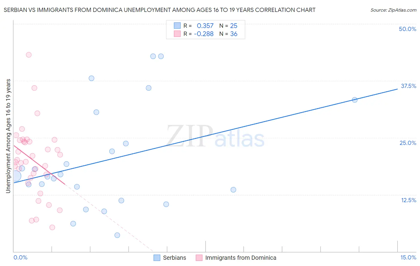 Serbian vs Immigrants from Dominica Unemployment Among Ages 16 to 19 years