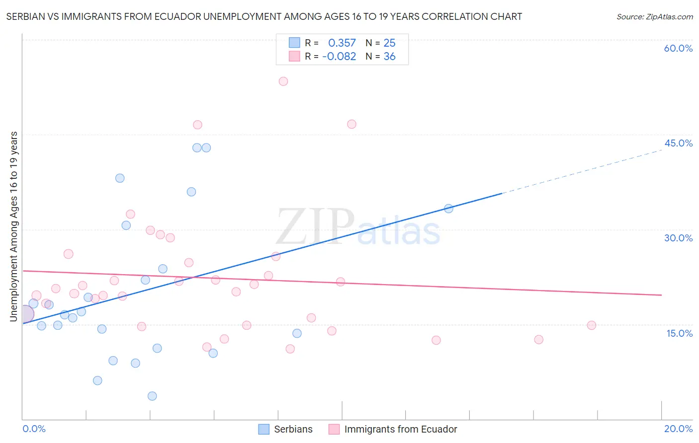 Serbian vs Immigrants from Ecuador Unemployment Among Ages 16 to 19 years