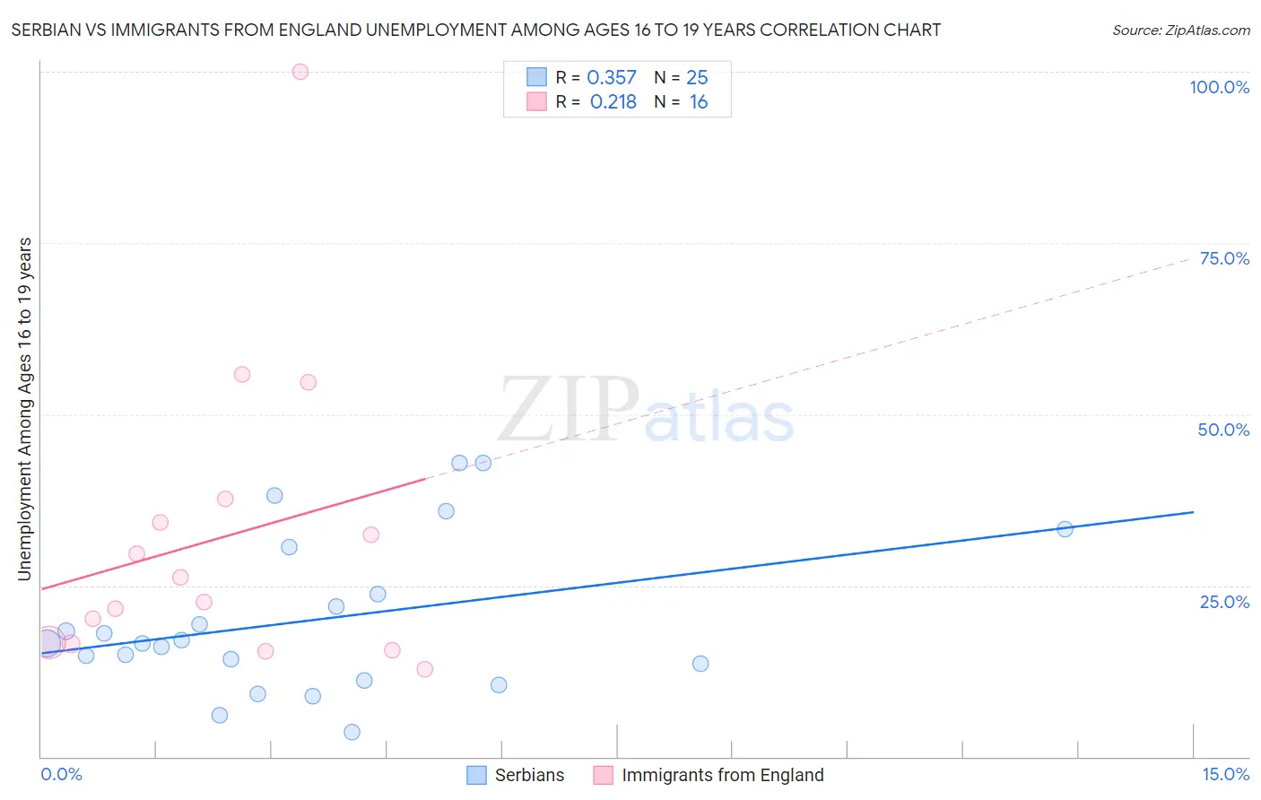 Serbian vs Immigrants from England Unemployment Among Ages 16 to 19 years