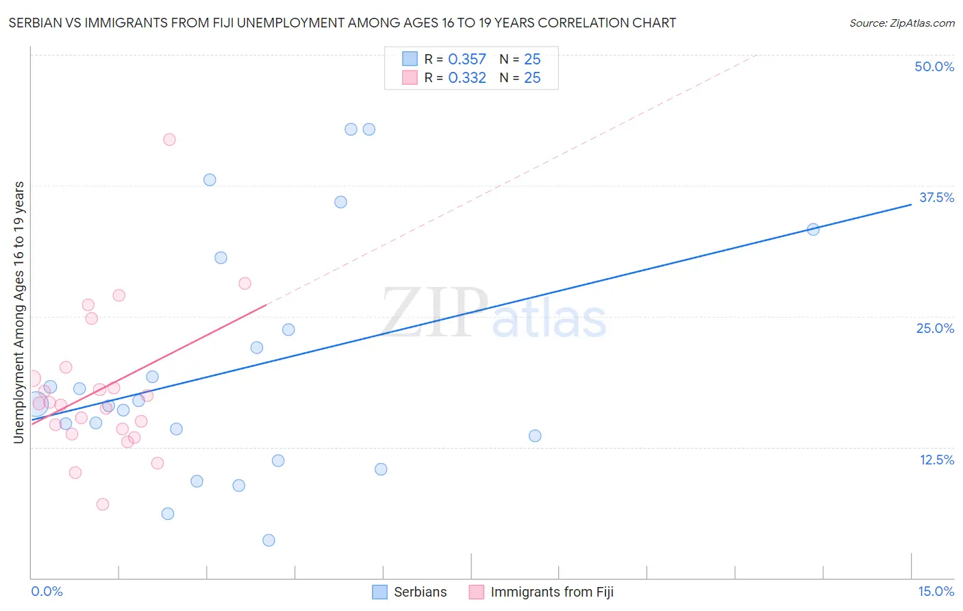 Serbian vs Immigrants from Fiji Unemployment Among Ages 16 to 19 years