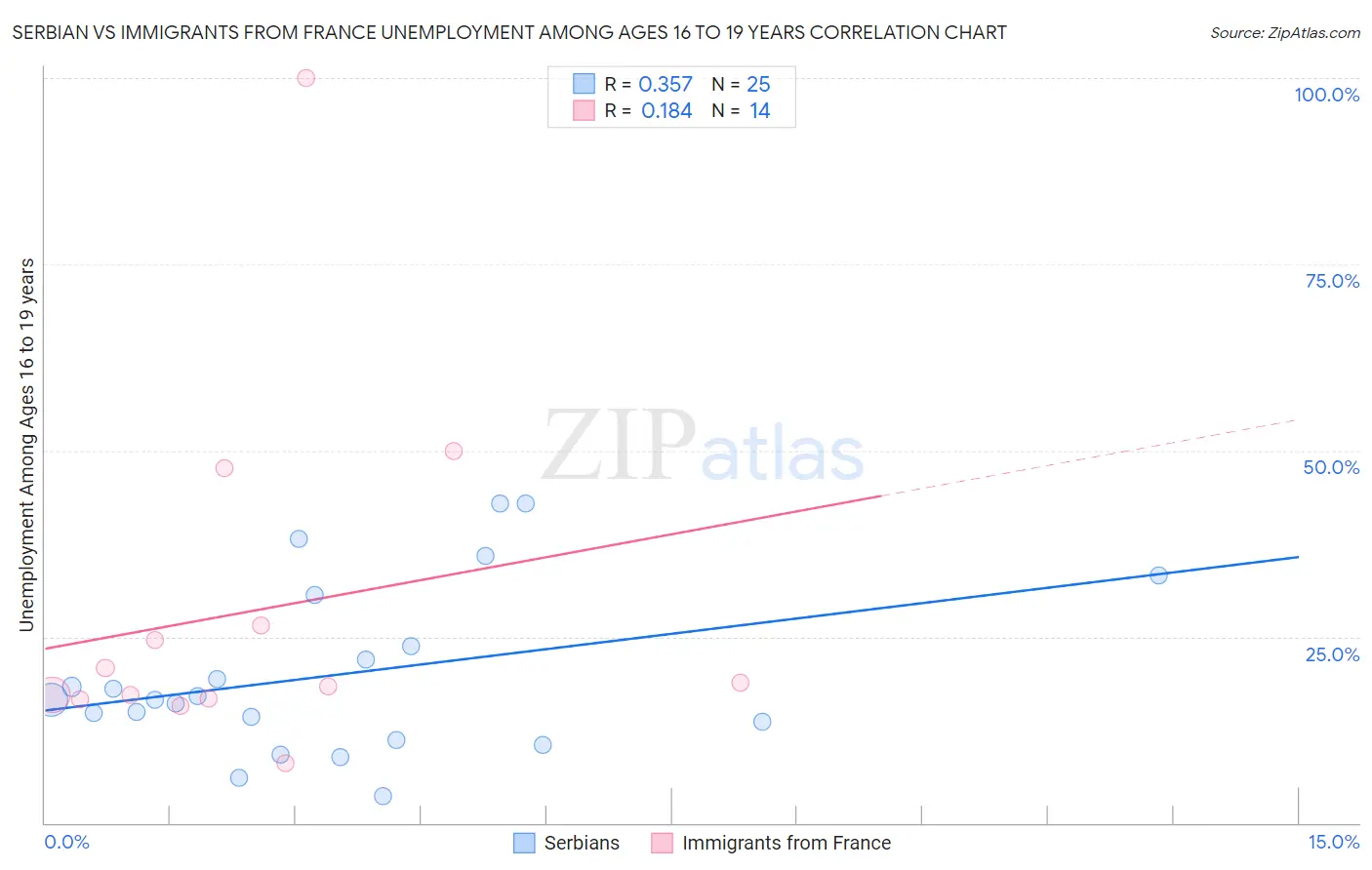Serbian vs Immigrants from France Unemployment Among Ages 16 to 19 years