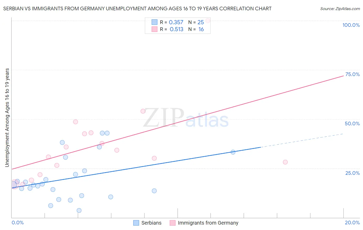 Serbian vs Immigrants from Germany Unemployment Among Ages 16 to 19 years