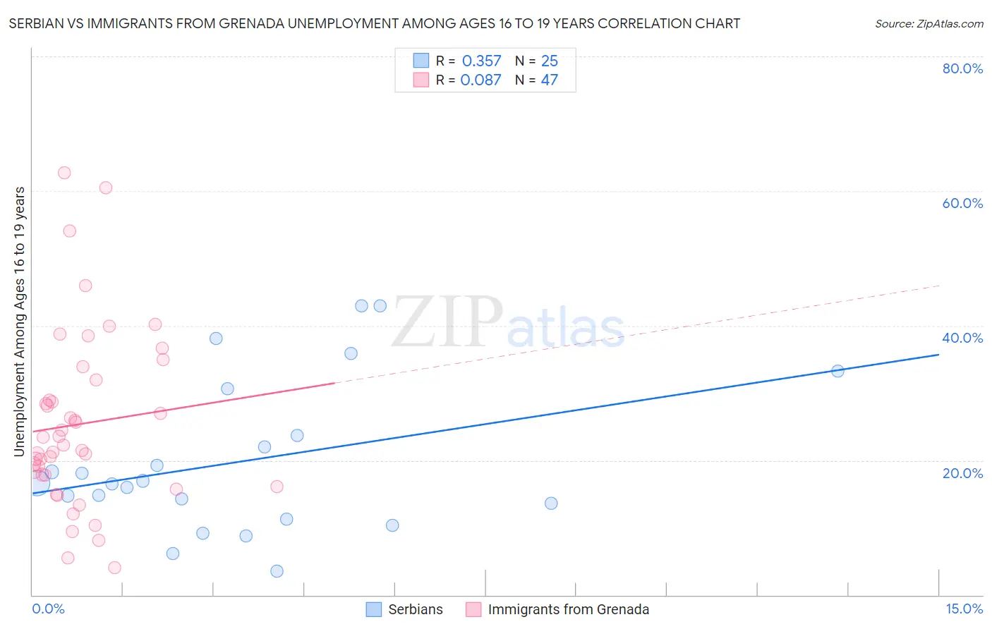 Serbian vs Immigrants from Grenada Unemployment Among Ages 16 to 19 years