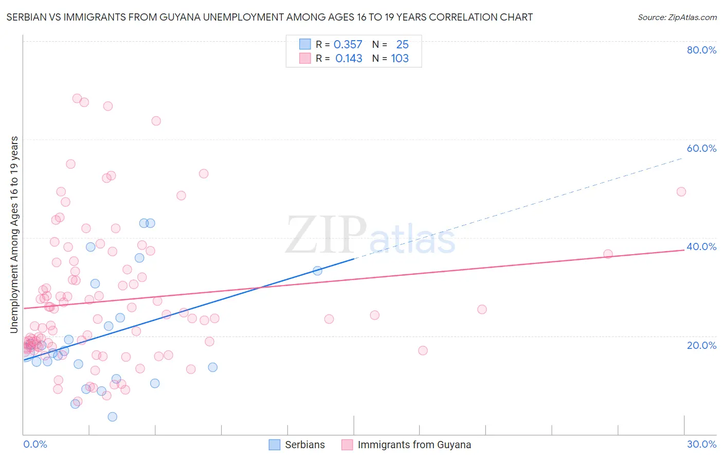 Serbian vs Immigrants from Guyana Unemployment Among Ages 16 to 19 years