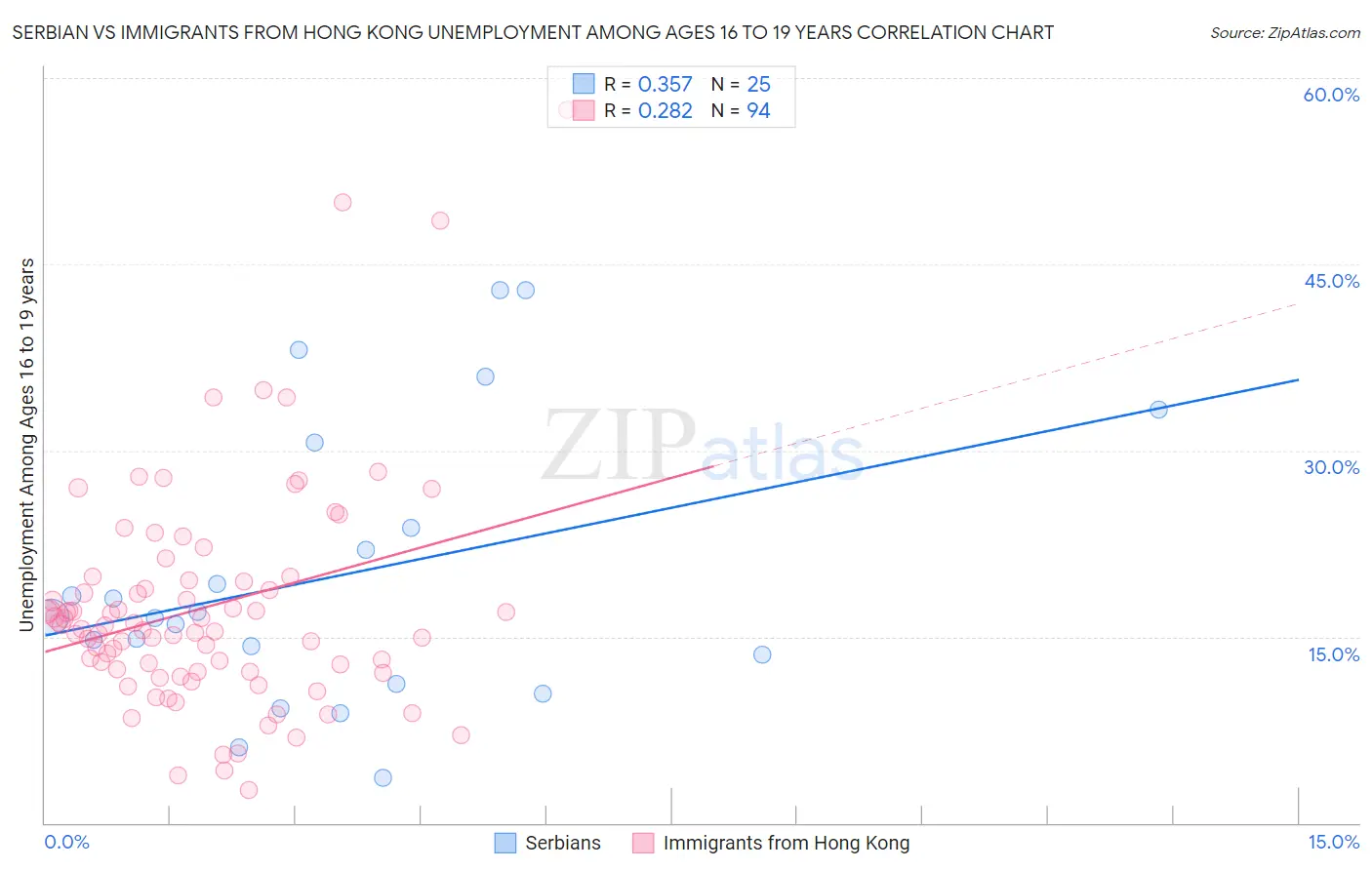 Serbian vs Immigrants from Hong Kong Unemployment Among Ages 16 to 19 years