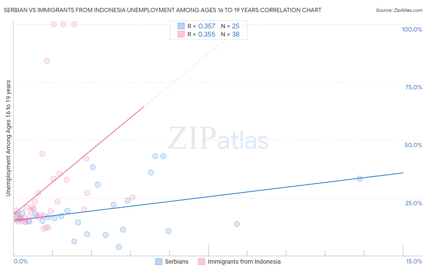 Serbian vs Immigrants from Indonesia Unemployment Among Ages 16 to 19 years