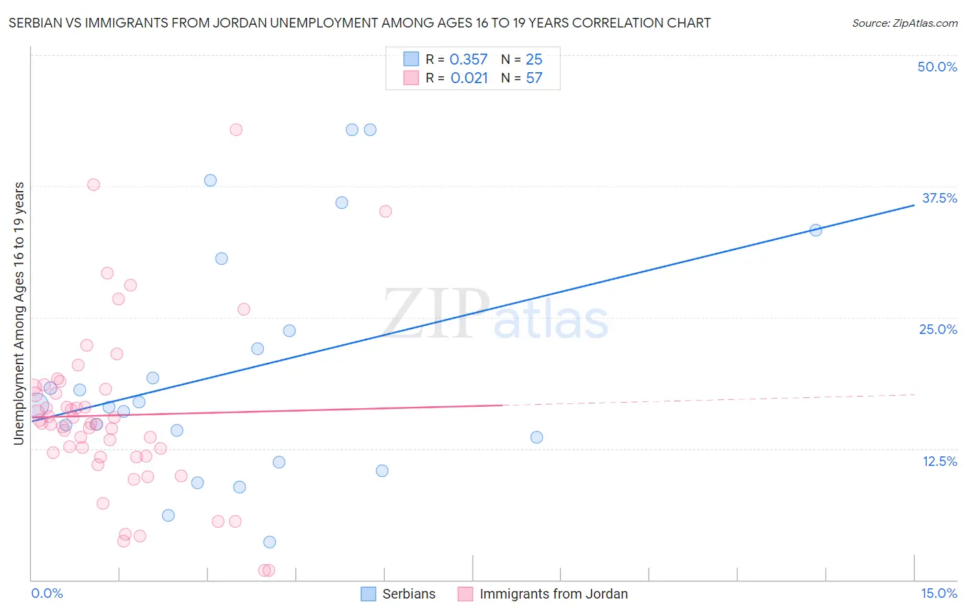 Serbian vs Immigrants from Jordan Unemployment Among Ages 16 to 19 years