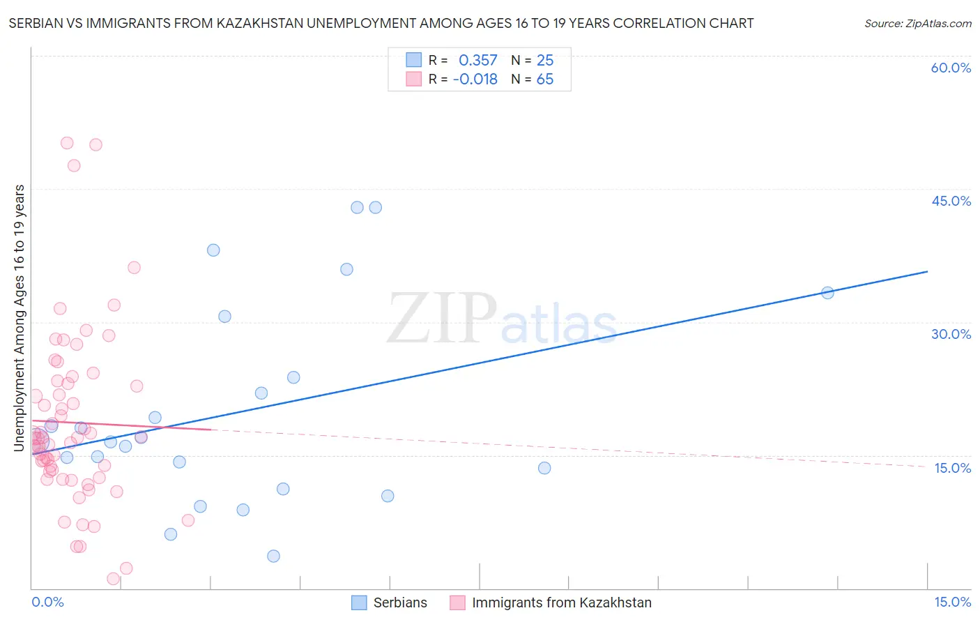 Serbian vs Immigrants from Kazakhstan Unemployment Among Ages 16 to 19 years