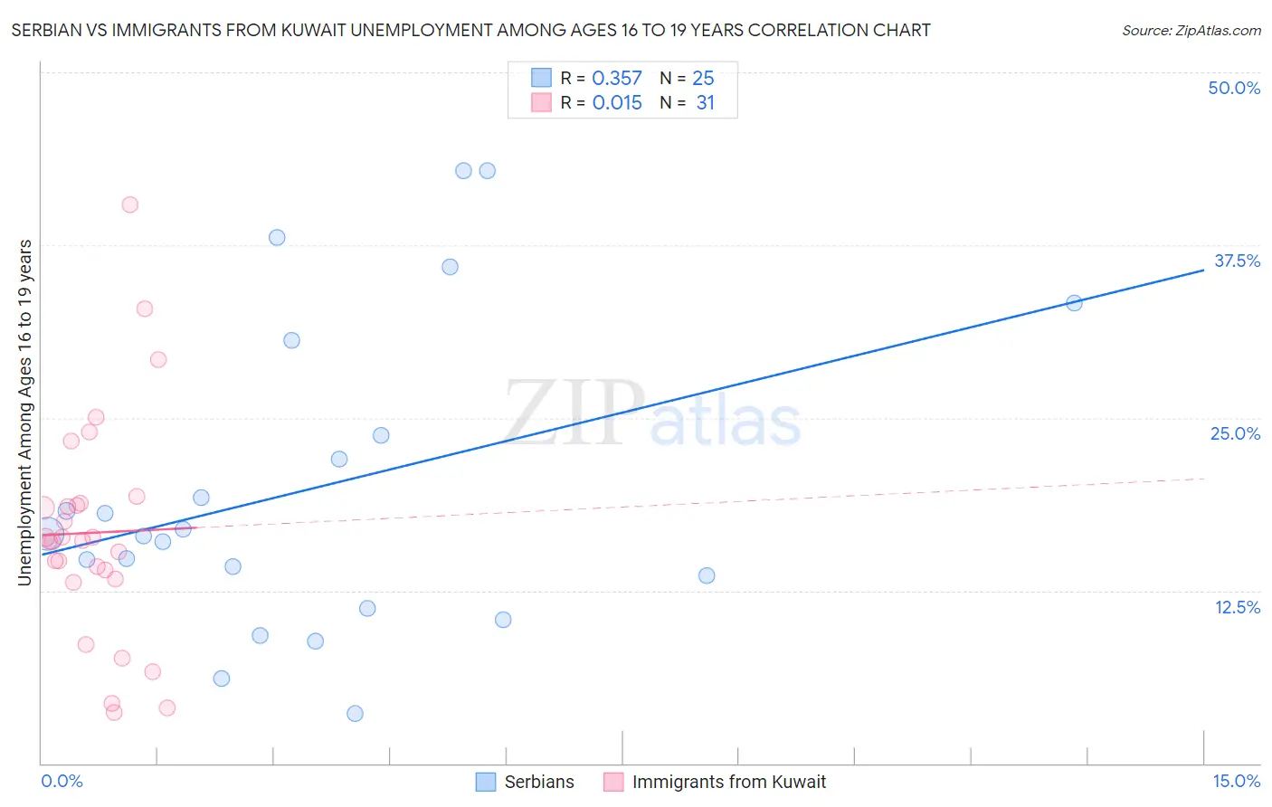 Serbian vs Immigrants from Kuwait Unemployment Among Ages 16 to 19 years