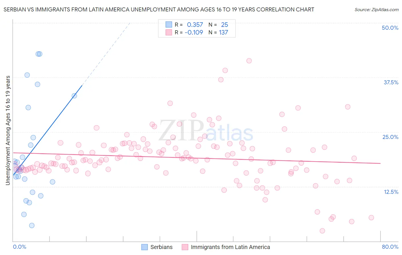 Serbian vs Immigrants from Latin America Unemployment Among Ages 16 to 19 years