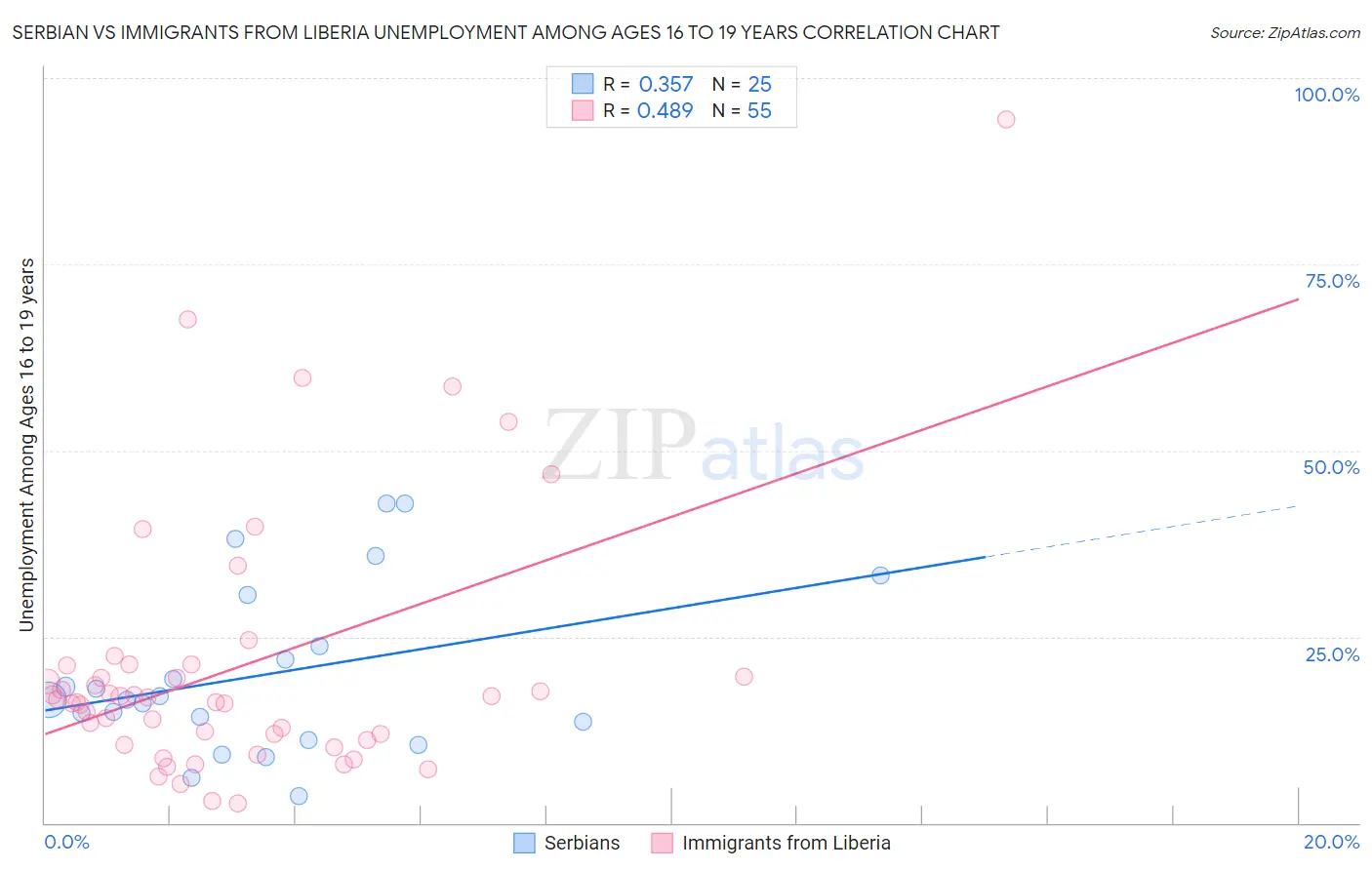 Serbian vs Immigrants from Liberia Unemployment Among Ages 16 to 19 years