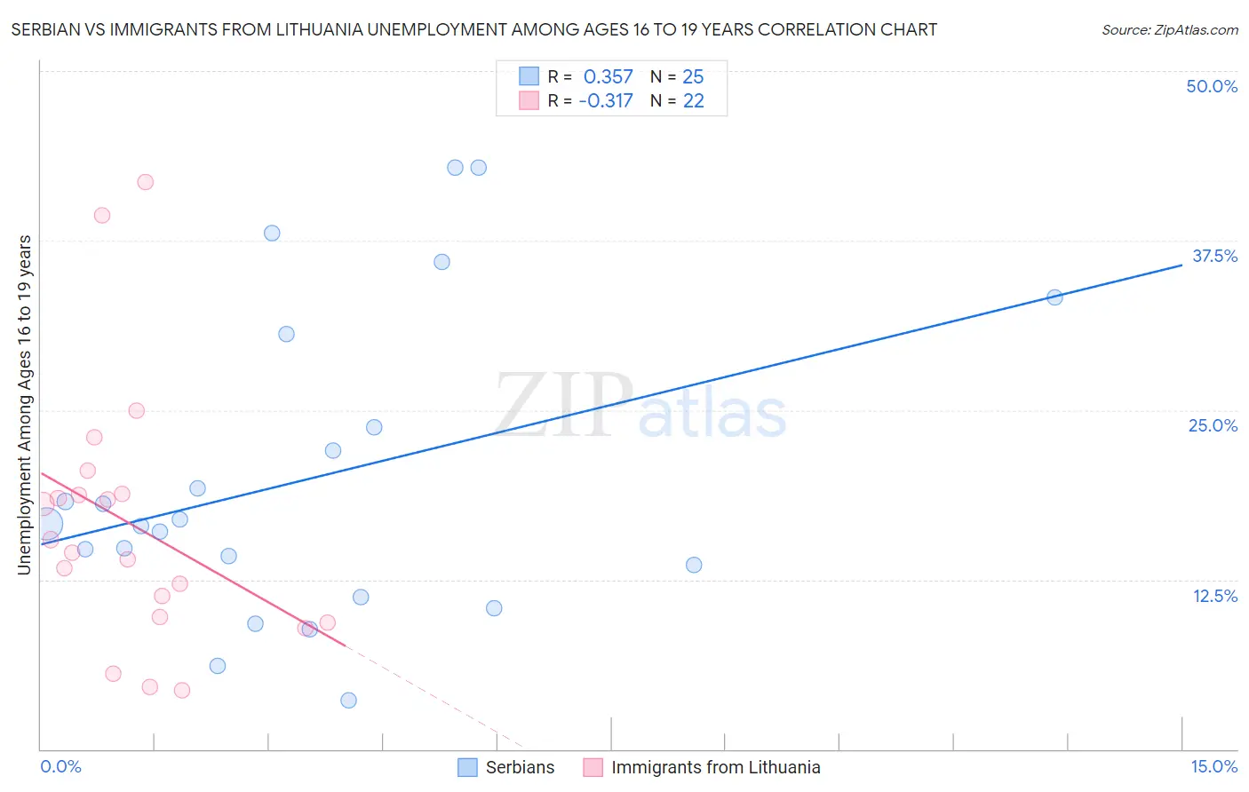 Serbian vs Immigrants from Lithuania Unemployment Among Ages 16 to 19 years