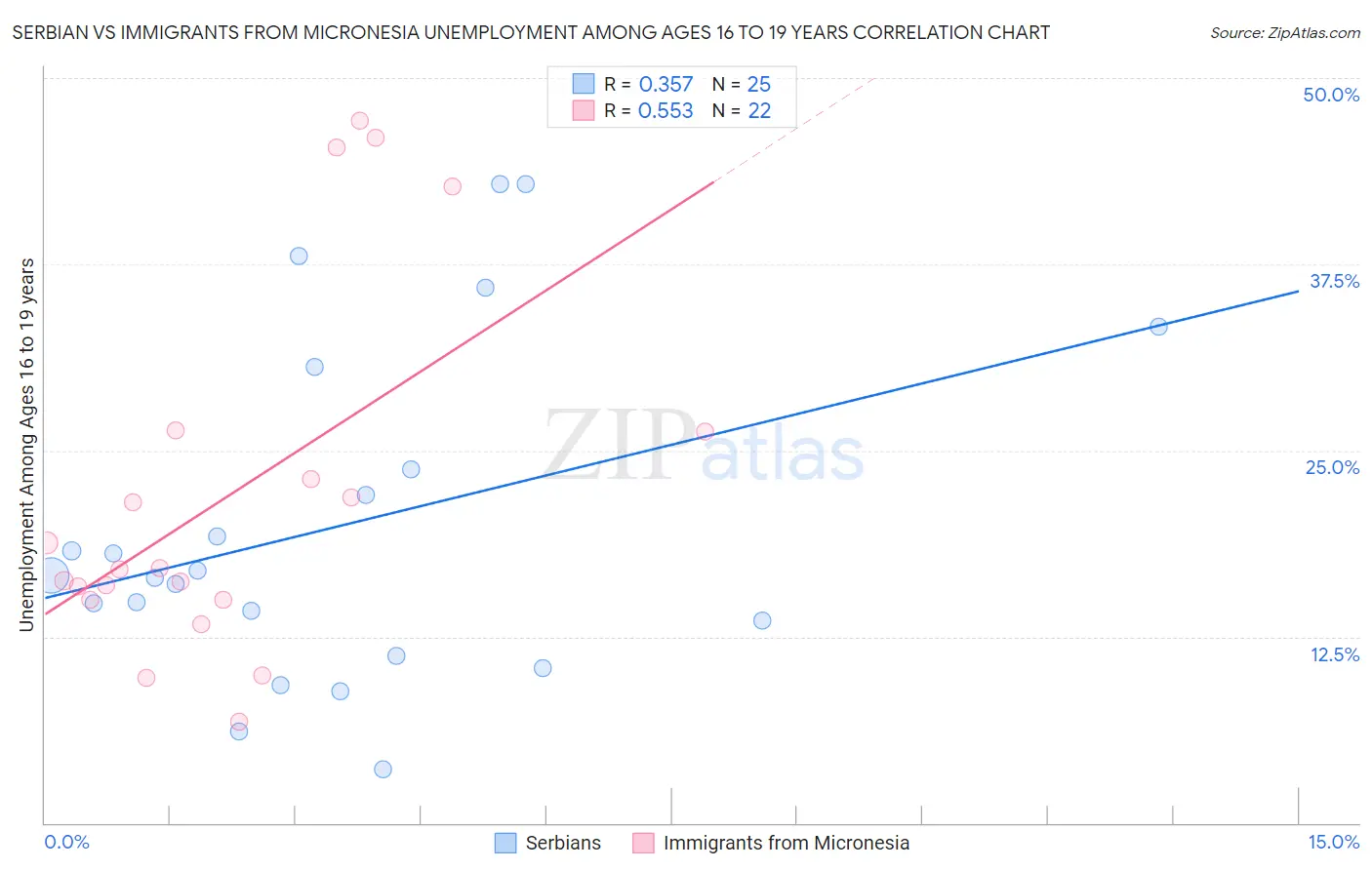 Serbian vs Immigrants from Micronesia Unemployment Among Ages 16 to 19 years