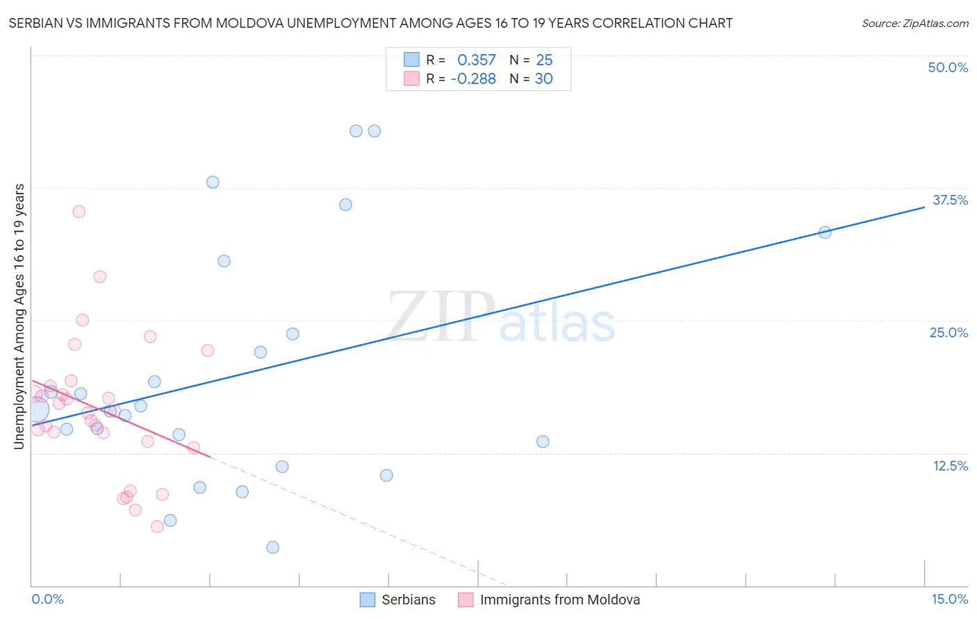 Serbian vs Immigrants from Moldova Unemployment Among Ages 16 to 19 years