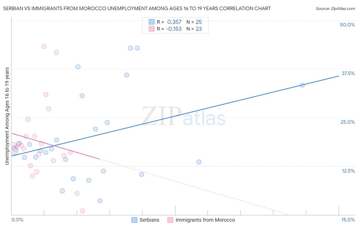 Serbian vs Immigrants from Morocco Unemployment Among Ages 16 to 19 years