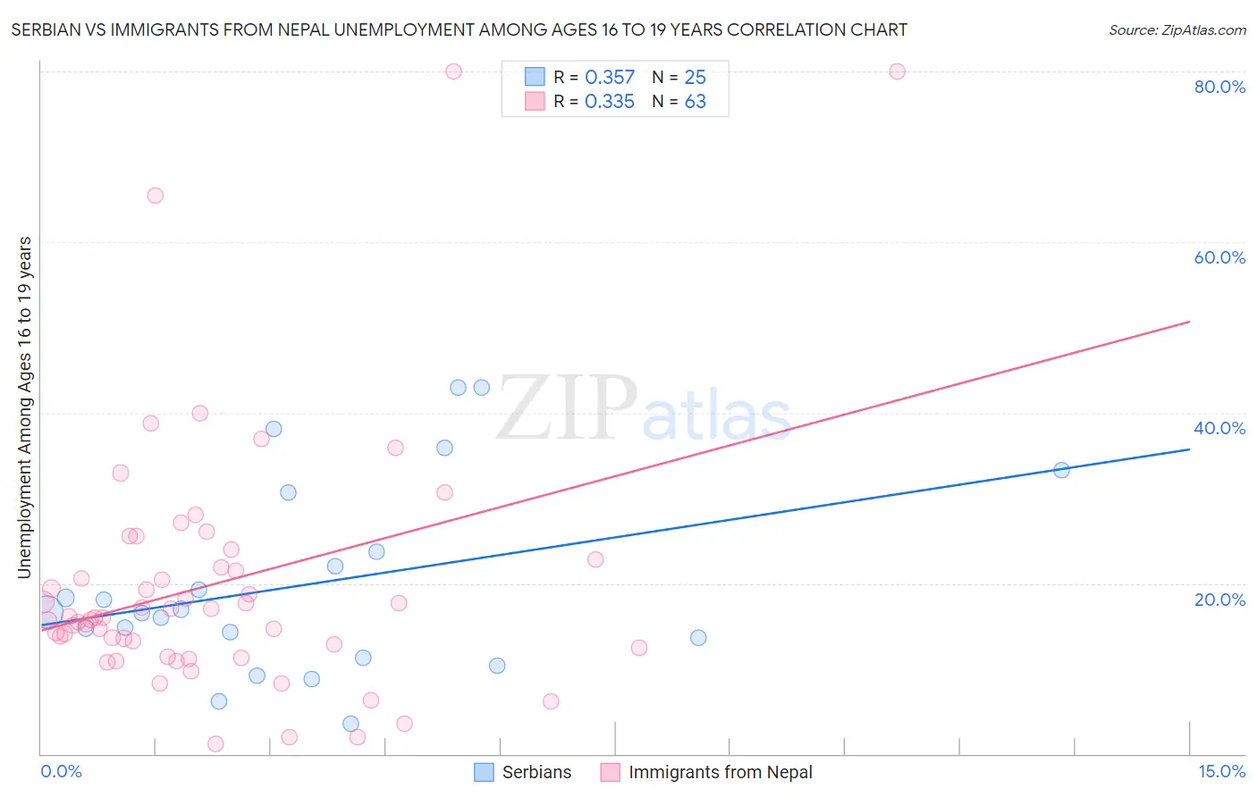 Serbian vs Immigrants from Nepal Unemployment Among Ages 16 to 19 years