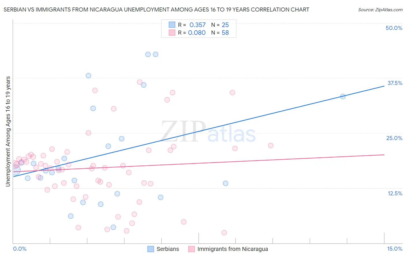Serbian vs Immigrants from Nicaragua Unemployment Among Ages 16 to 19 years