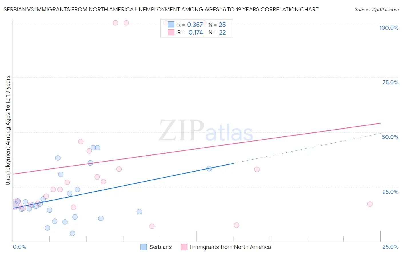 Serbian vs Immigrants from North America Unemployment Among Ages 16 to 19 years