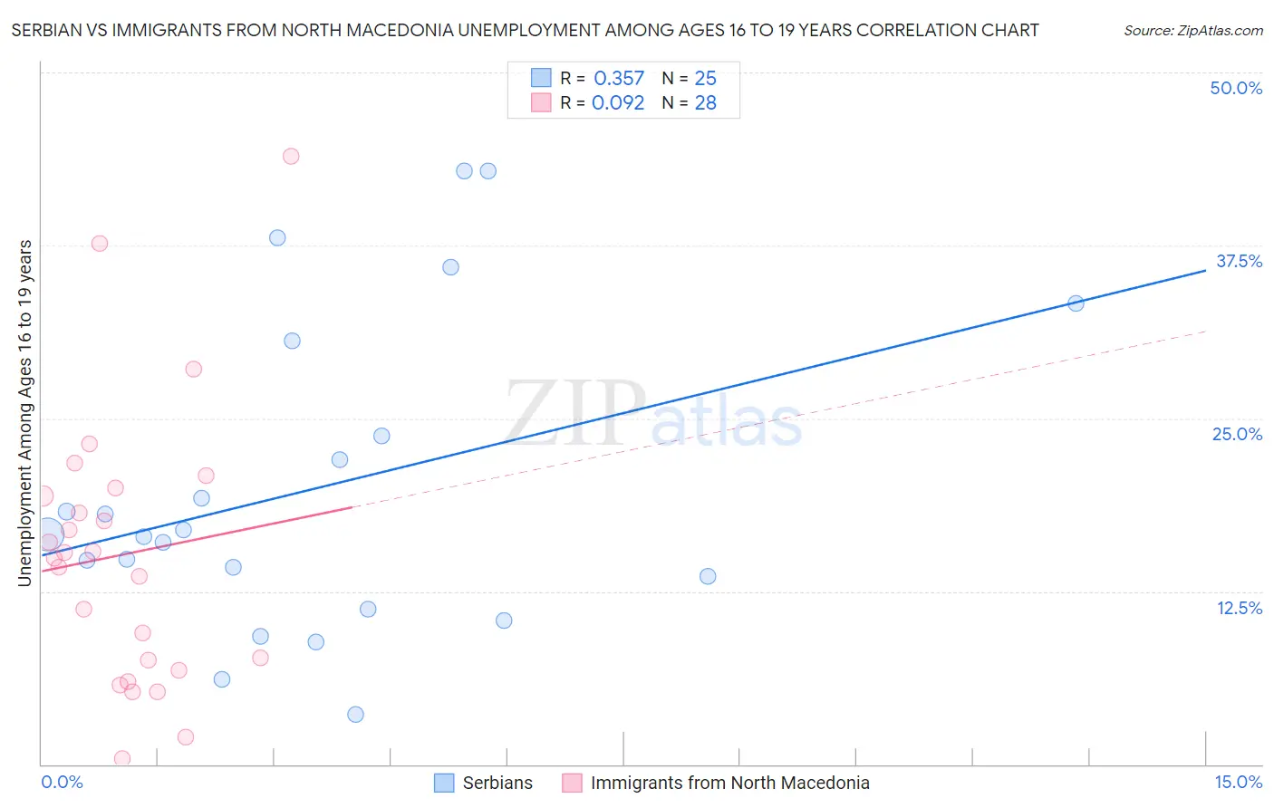 Serbian vs Immigrants from North Macedonia Unemployment Among Ages 16 to 19 years