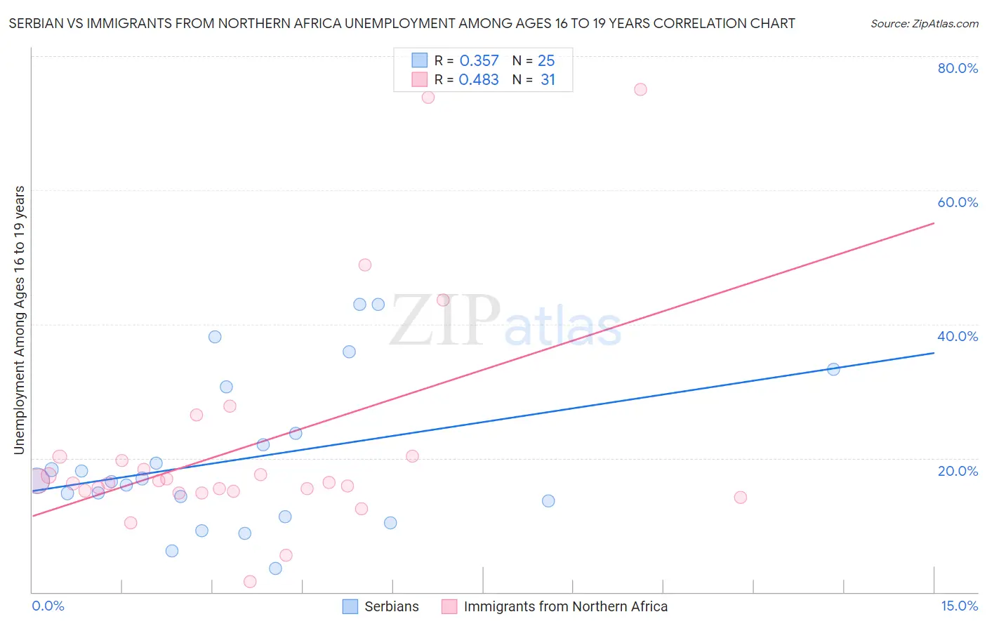Serbian vs Immigrants from Northern Africa Unemployment Among Ages 16 to 19 years