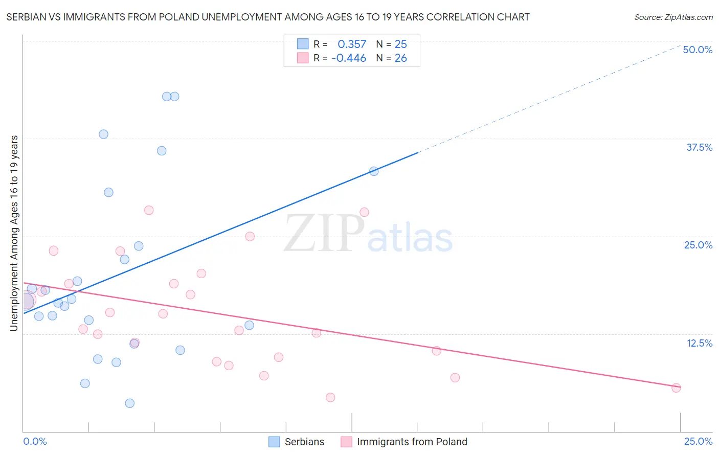 Serbian vs Immigrants from Poland Unemployment Among Ages 16 to 19 years