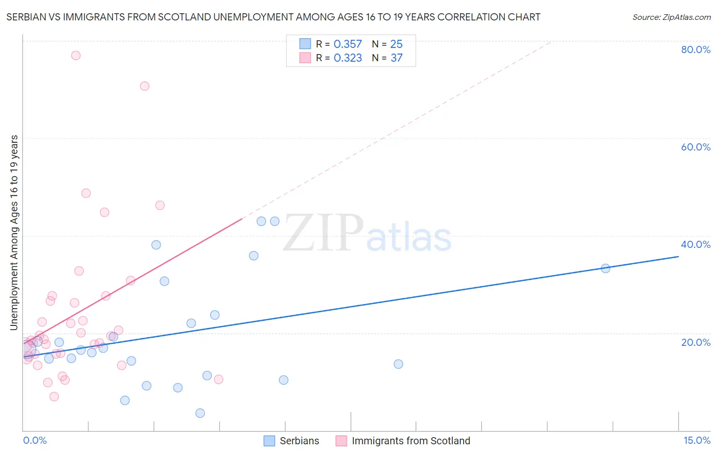 Serbian vs Immigrants from Scotland Unemployment Among Ages 16 to 19 years