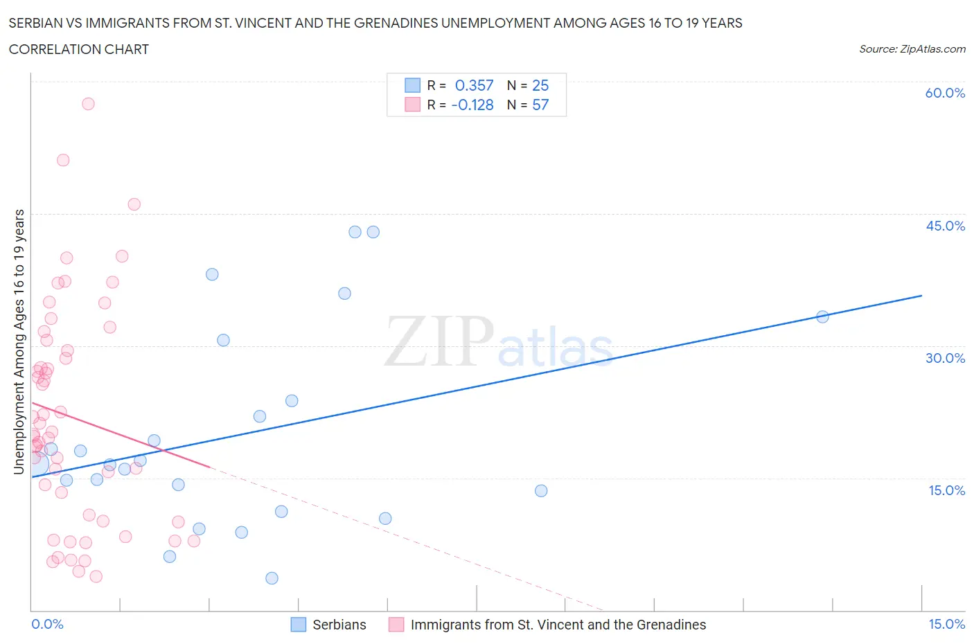 Serbian vs Immigrants from St. Vincent and the Grenadines Unemployment Among Ages 16 to 19 years