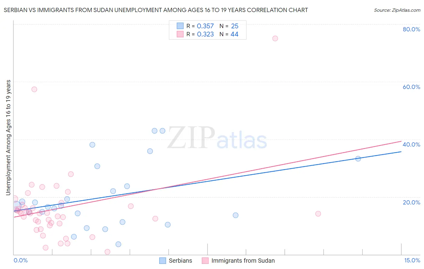 Serbian vs Immigrants from Sudan Unemployment Among Ages 16 to 19 years