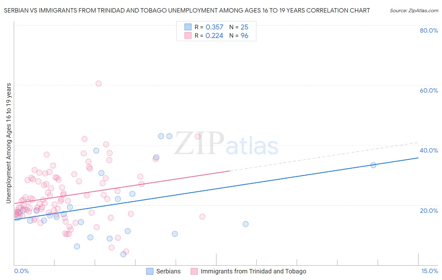 Serbian vs Immigrants from Trinidad and Tobago Unemployment Among Ages 16 to 19 years