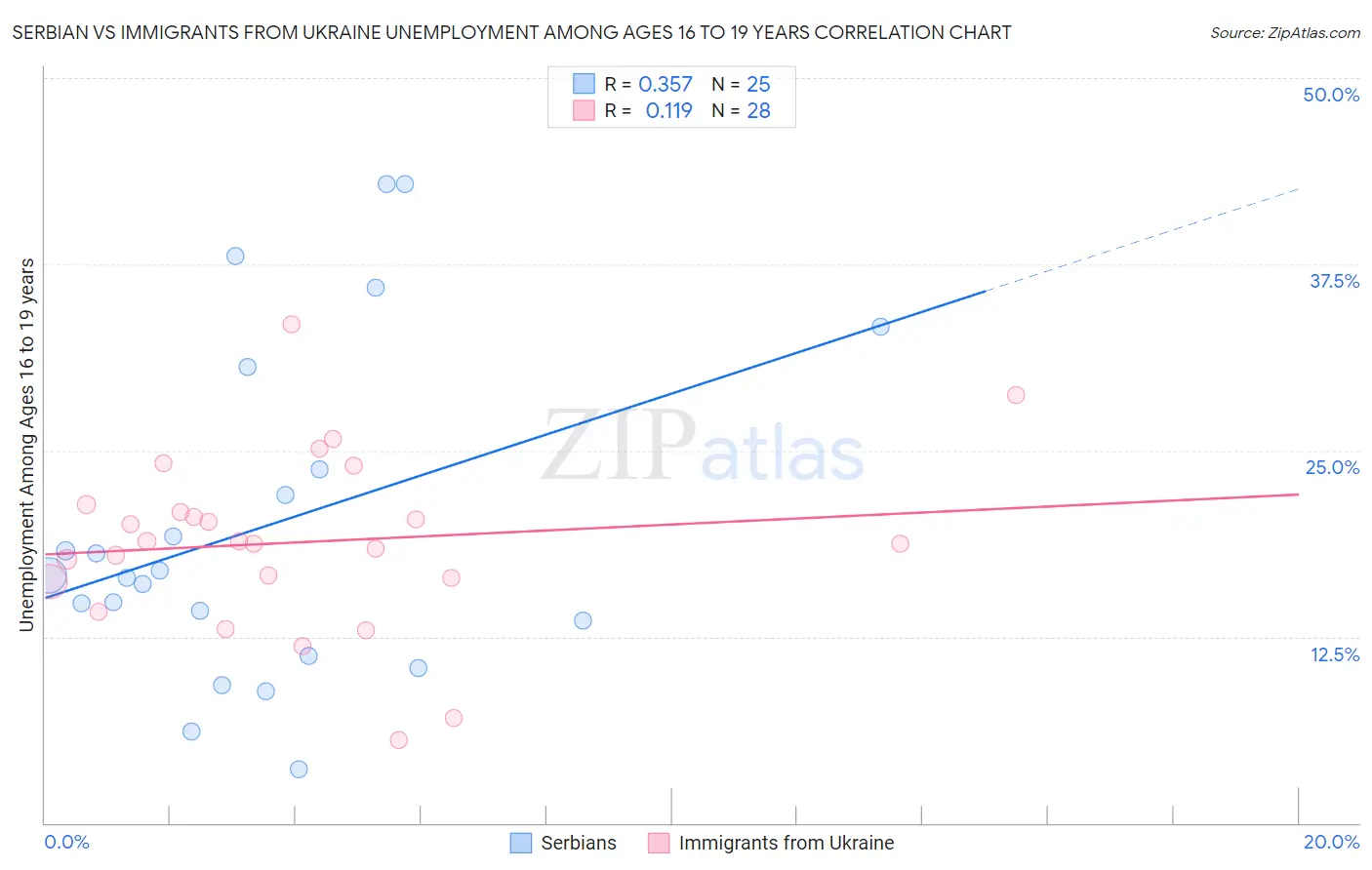Serbian vs Immigrants from Ukraine Unemployment Among Ages 16 to 19 years
