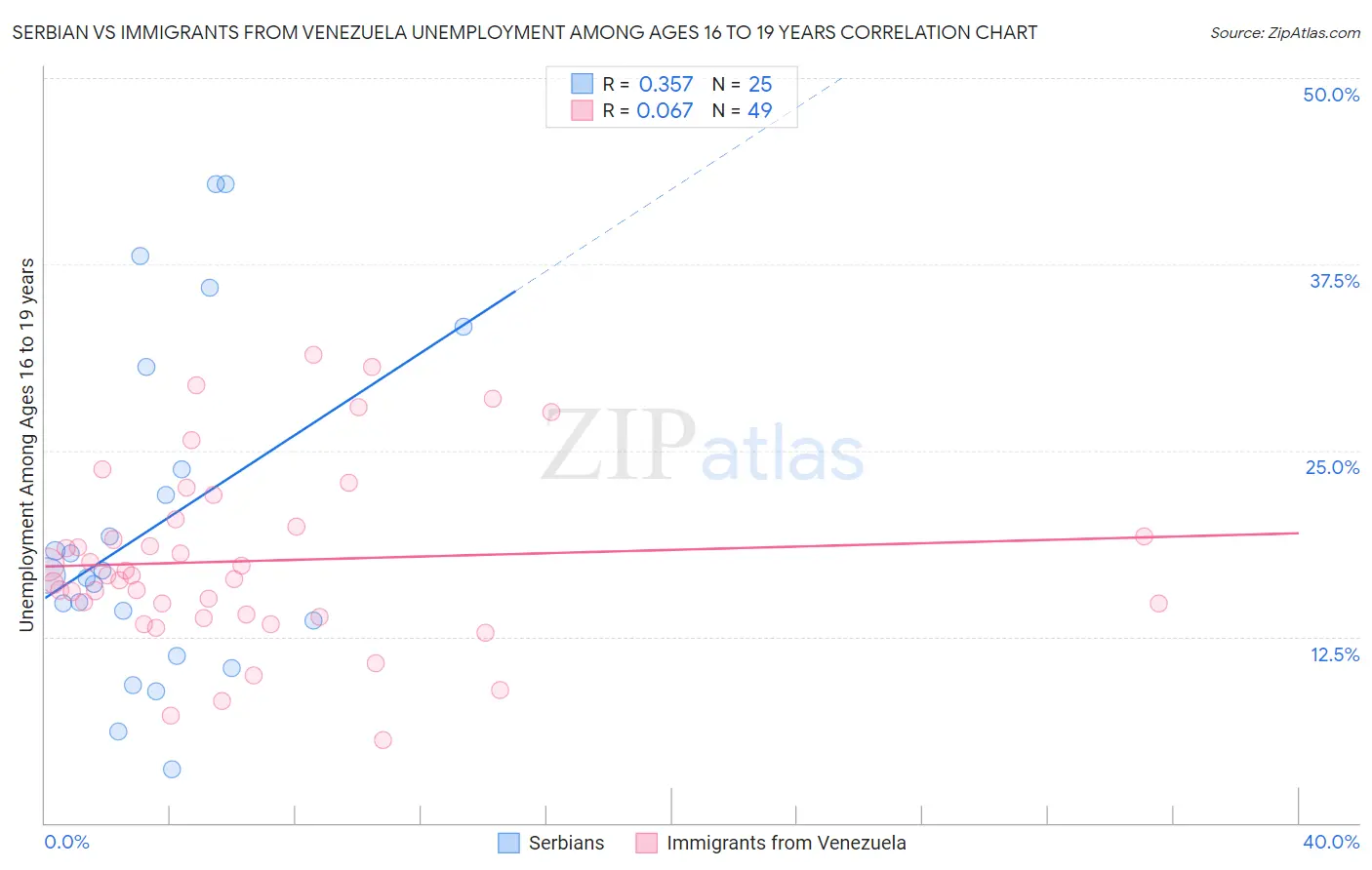 Serbian vs Immigrants from Venezuela Unemployment Among Ages 16 to 19 years