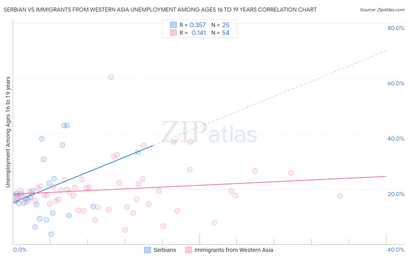 Serbian vs Immigrants from Western Asia Unemployment Among Ages 16 to 19 years