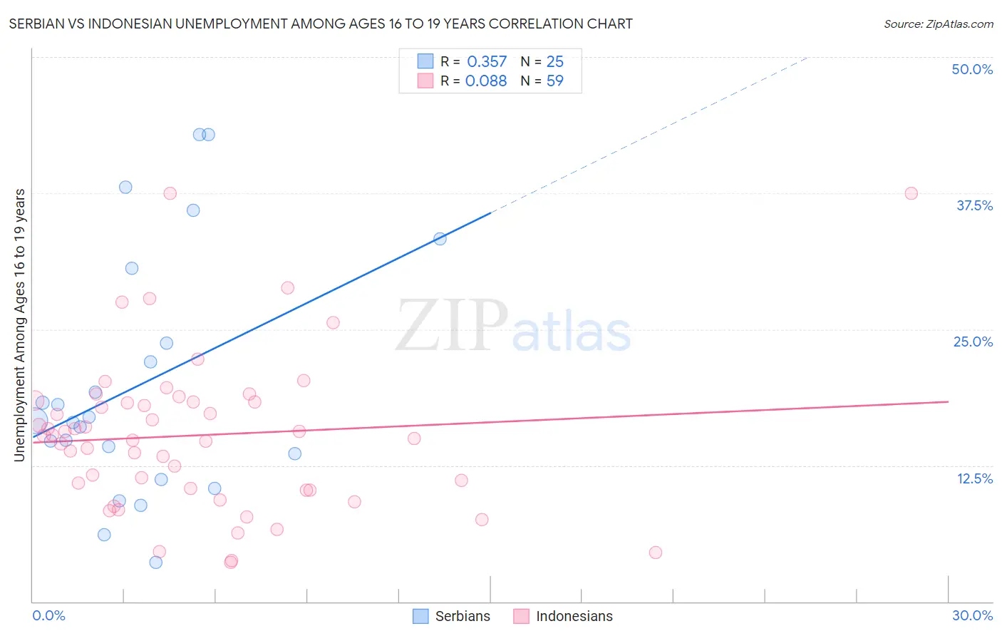 Serbian vs Indonesian Unemployment Among Ages 16 to 19 years