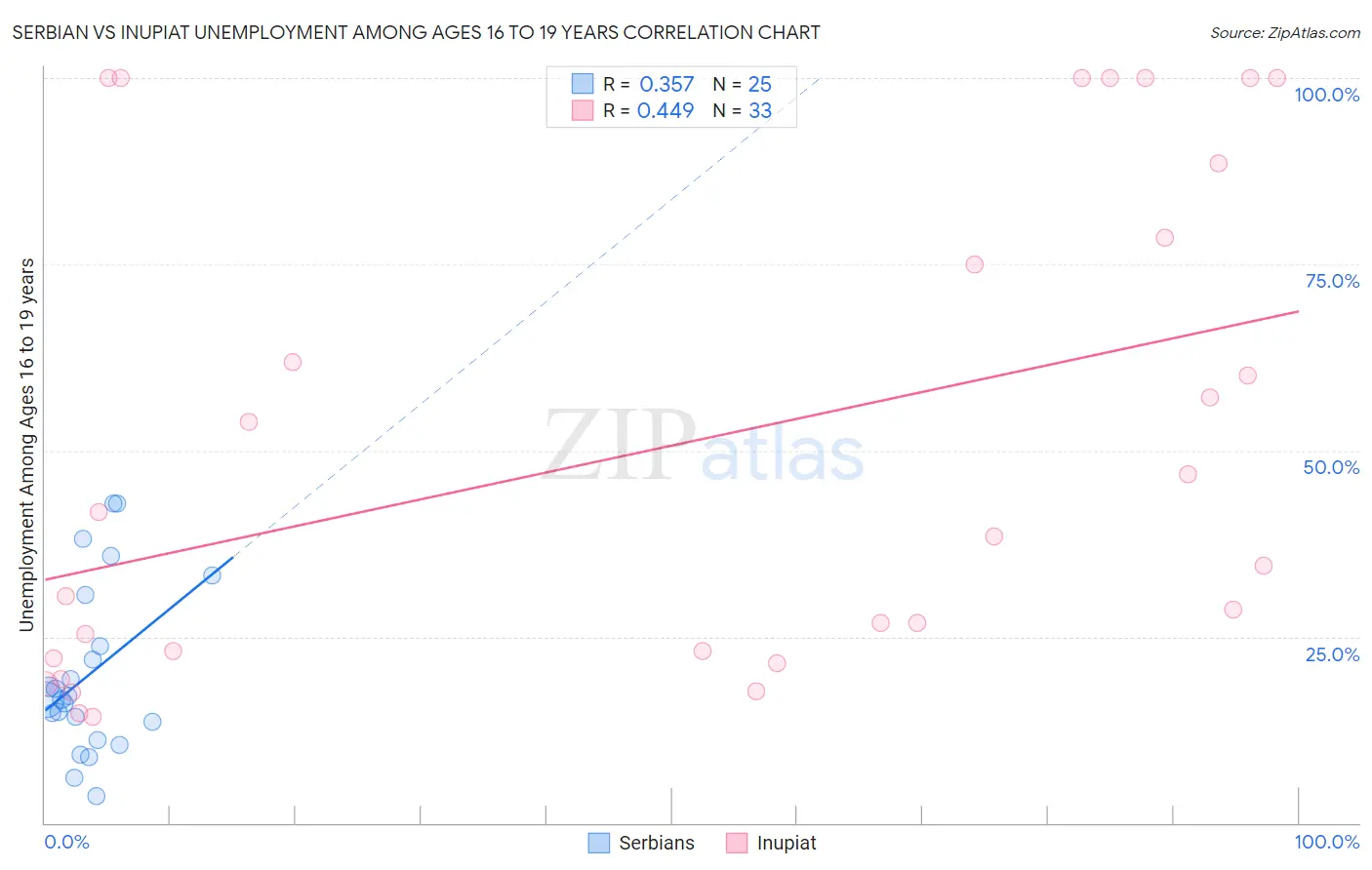Serbian vs Inupiat Unemployment Among Ages 16 to 19 years