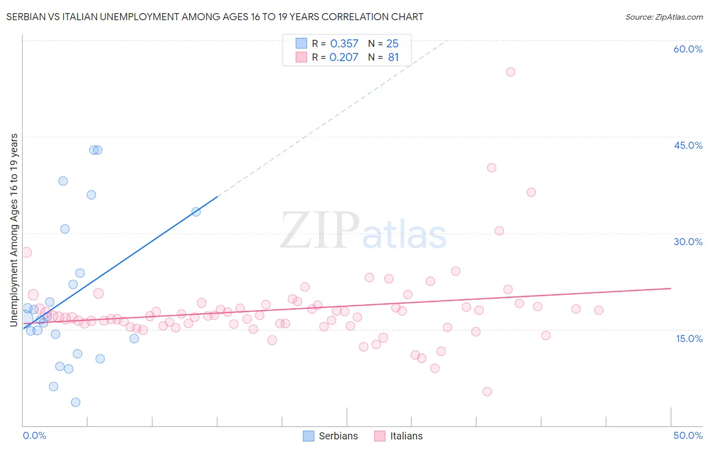 Serbian vs Italian Unemployment Among Ages 16 to 19 years