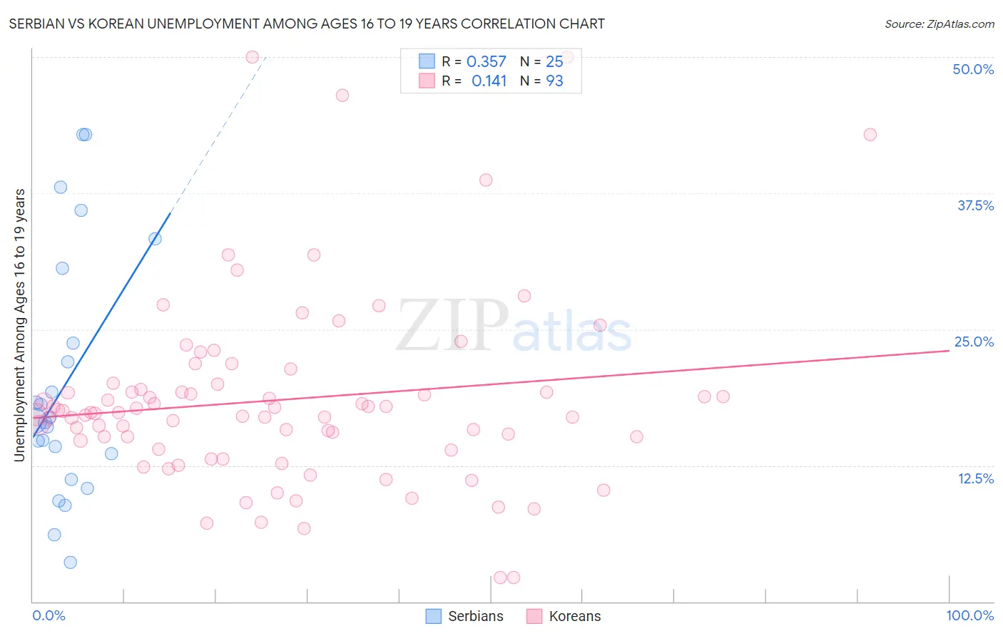 Serbian vs Korean Unemployment Among Ages 16 to 19 years