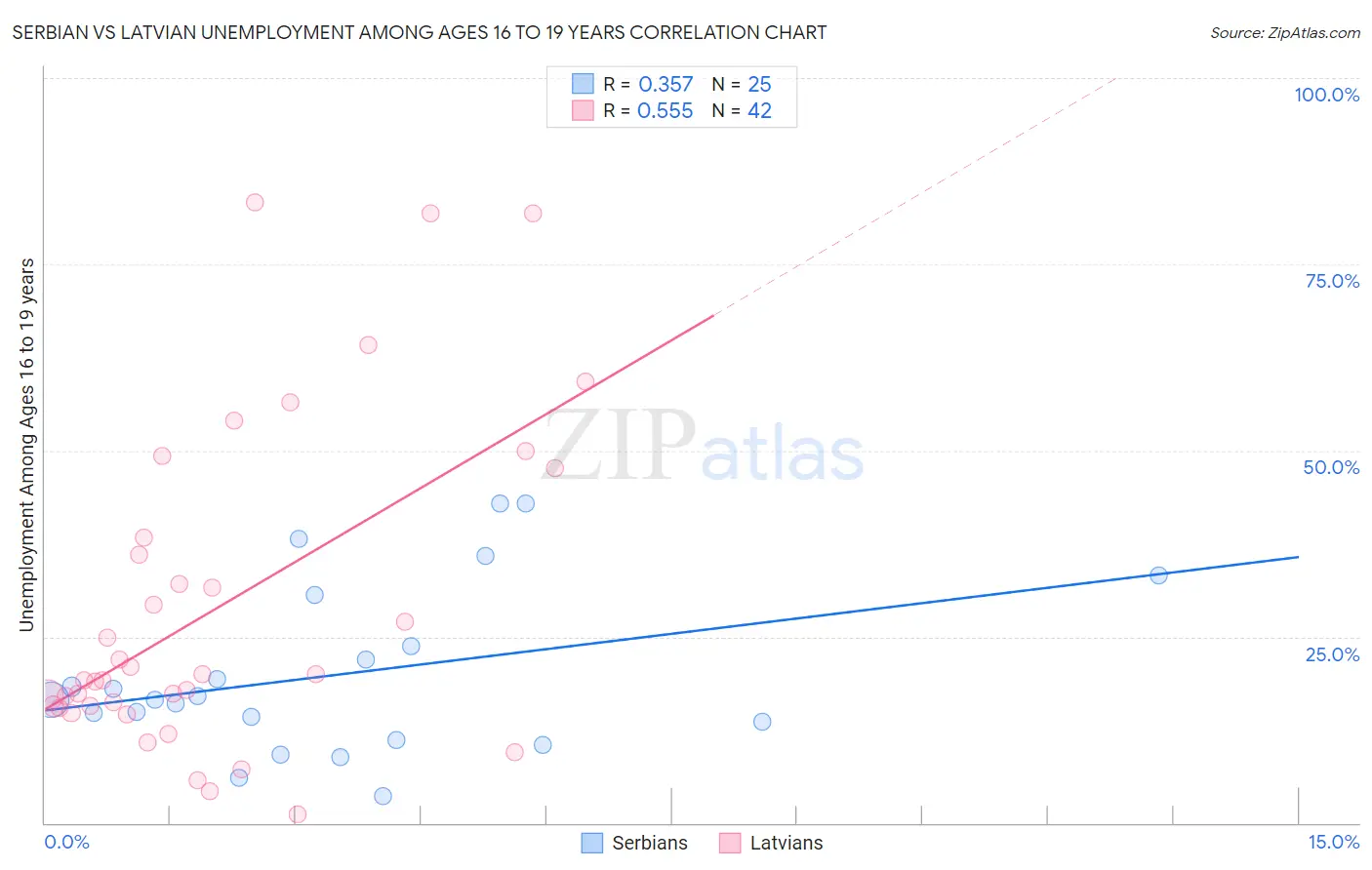 Serbian vs Latvian Unemployment Among Ages 16 to 19 years