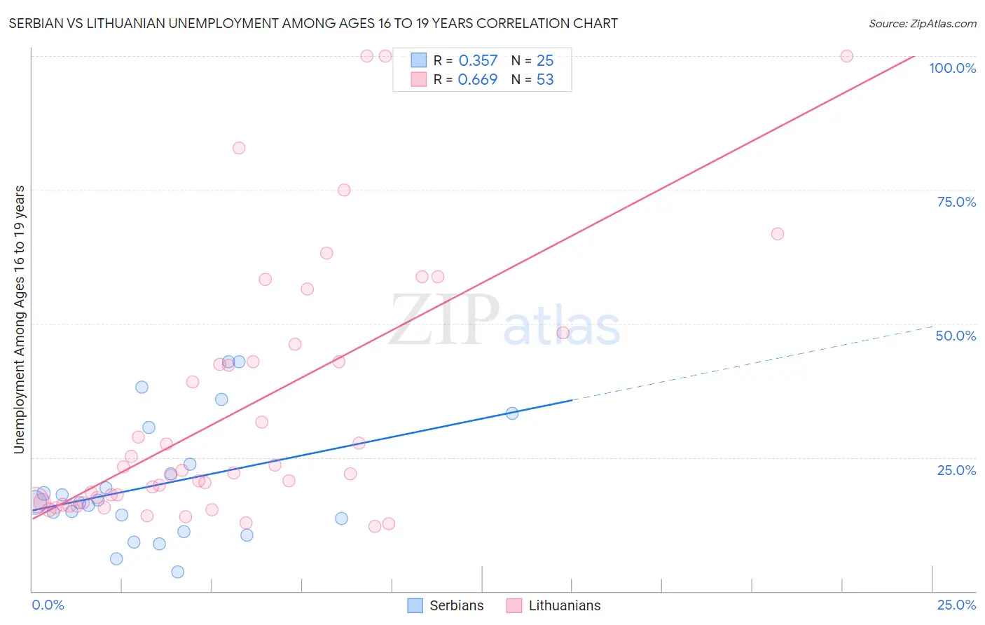 Serbian vs Lithuanian Unemployment Among Ages 16 to 19 years